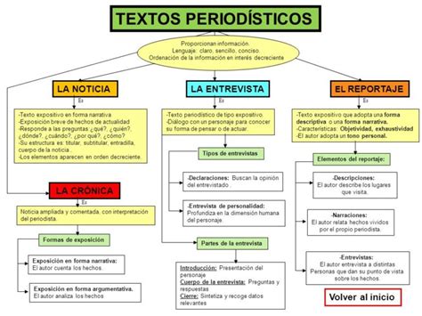 Cuadros Sinópticos sobre los Géneros Periodísticos Cuadro Comparativo