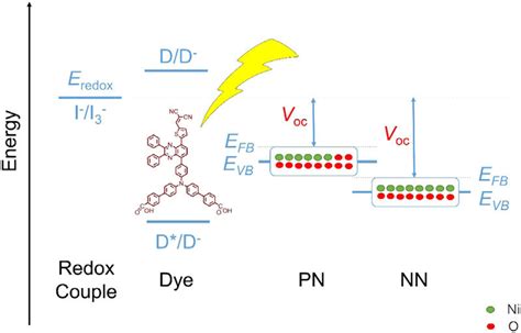 Scheme 1 Energy Level Schematic Of Two Nio Electrodes Pn And Nn The Download Scientific