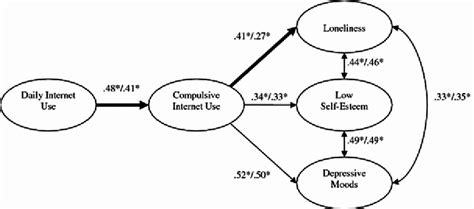 Multigroup Sem Analyses Maximum Likelihood Parameters For Introverted