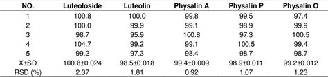 Table From High Performance Liquid Chromatography Hplc