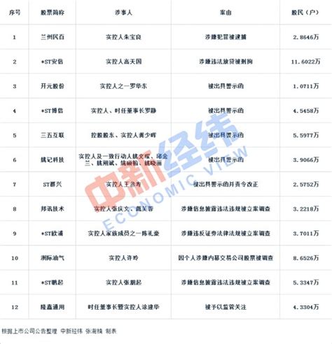 牵连超57万股民 半年两家a股上市公司实控人被抓9人遭警示荔枝网新闻