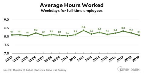 Chart Of The Day Average Hours Worked In The US Kevin Drum