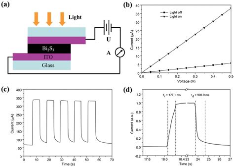 The Photoresponsive Characteristics Of The Bi 2 S 3 Nanorods As A