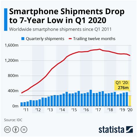 Chart Smartphone Shipments Drop To 7 Year Low In Q1 2020 Statista