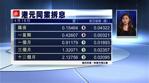 【同業拆息】港元隔夜息升至2厘以上 Now 新聞