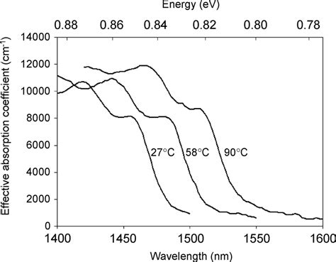 Effective Absorption Coefficient Spectra Of Strained Ge Sige Nm