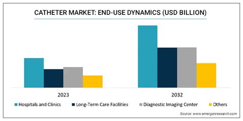 Catheter Market Size Trend Demand Analysis Till 2032