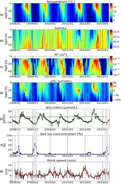 Time Series Of Vertical Profiles Of A Temperature B Salinity C