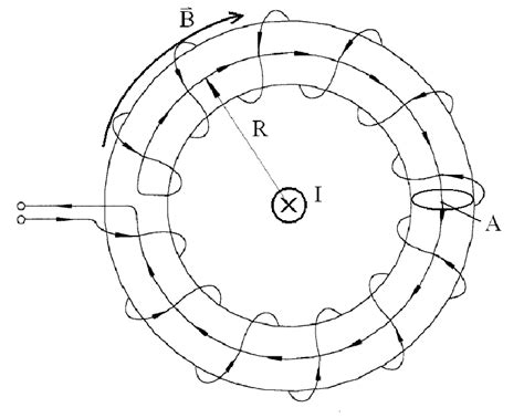 3 Diagram Of A Rogowski Coil Showing The Current I Going Into The Download Scientific