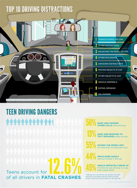 Top Ten Driving Distractions Upstates Choice Insurance