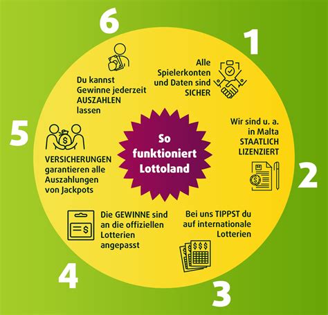 Lottoland Auszahlung & Gewinnabholung - Lottoland.com