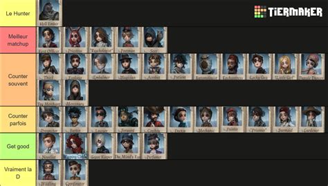 IDV Survivor/Hunter (April 2022) Tier List (Community Rankings) - TierMaker