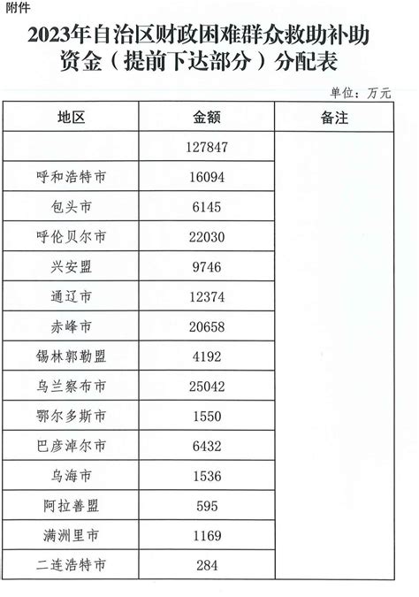 1278亿元！内蒙古提前下达2023年困难群众救助补助资金生活保障自治区