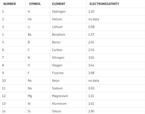 Electronegativity List