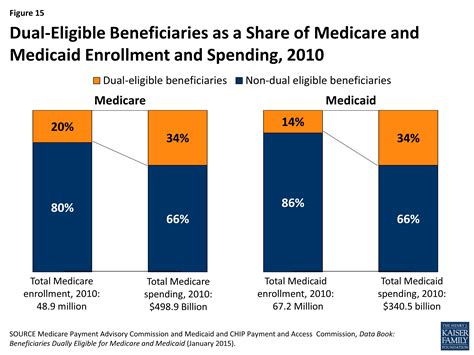 A Primer On Medicare What Is The Role Of Medicare For Dual Eligible