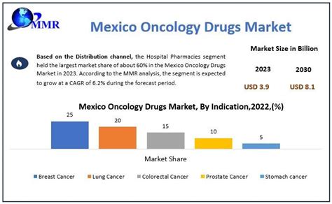 Mexico Oncology Drugs Market To Reach USD 8 1 Bn By 2030 Emerging