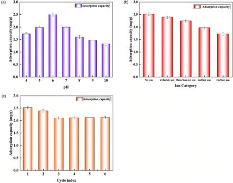 A Effect Of Ph On Adsorption Capacity Of Mmm 30 C 0 ¼ 6 Mgl B Download Scientific