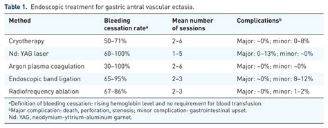 Endoscopic treatment for gastric antral vascular ectasia. | Download Scientific Diagram