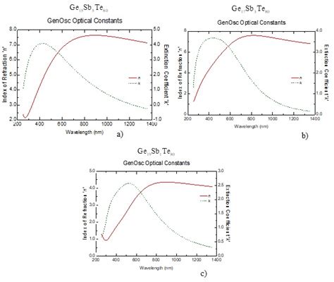 The Optical Constants N And K For A Download Scientific Diagram