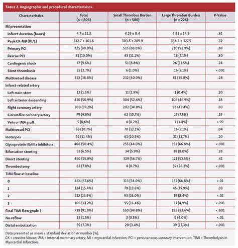 Impact Of Large Thrombus Burden On Very Long Term Clinical Outcomes In