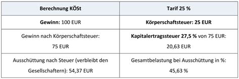 Körperschaftsteuer KÖSt in Österreich Einfach erklärt