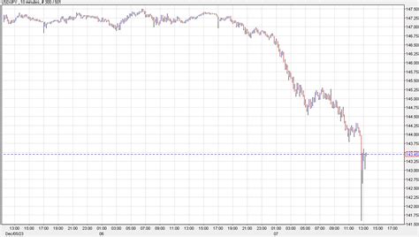 Usdjpy Implodes In 400 Pip Fall Whats Next Forexlive