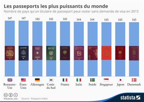 Graphique Les Passeports Les Plus Puissants Du Monde Statista