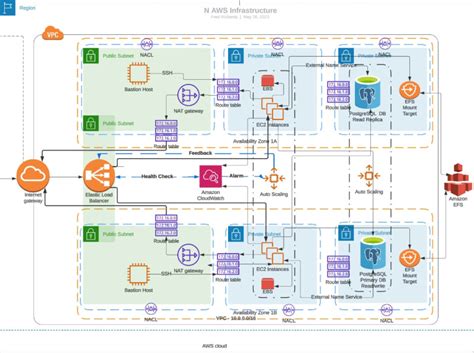 A Practical Guide To Deploying A Complex Production Level Three Tier Architecture On Aws Dev