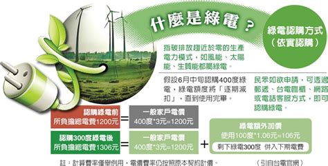 每度多106元 22立委認購11萬度 核一重啟風暴 立院拉綠電救火 焦點要聞 中國時報