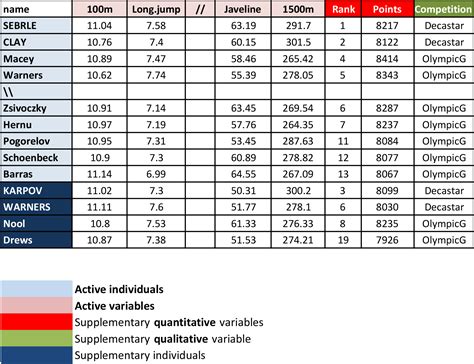 Acp Analyse En Composantes Principales Avec R Lessentiel Articles