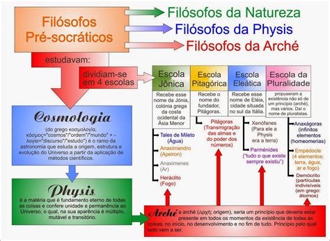 Fundamentos De Filosofia Os Primeiros Filosofos Ano