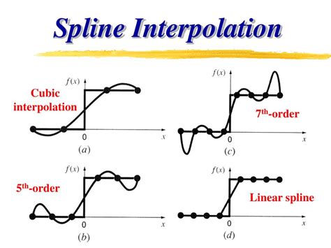 Cubic Spline Interpolation In Matlab Quant Rl