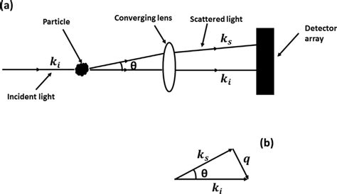 A Schematic Of The Setup Of Typical Laser Diffraction Instruments Download Scientific