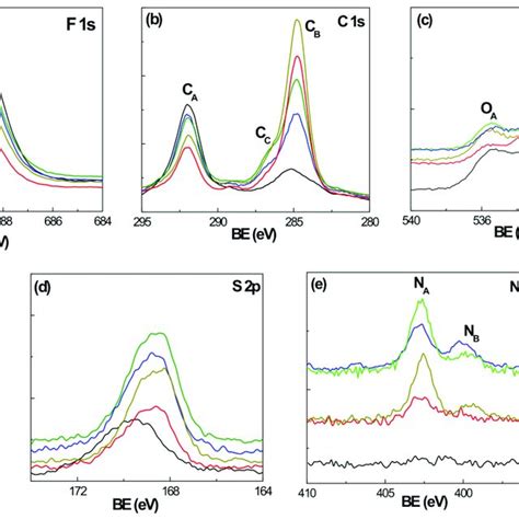 A XRD Patterns Of Nafion And DTA Modified Nafion Films At