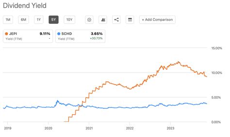 SCHD Vs JEPI Which ETF Will Outperform In 2024 Seeking Alpha