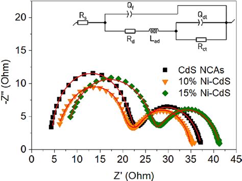 Eis Nyquist Plots Inset Equivalent Circuit Model Used To Simulate The Download Scientific