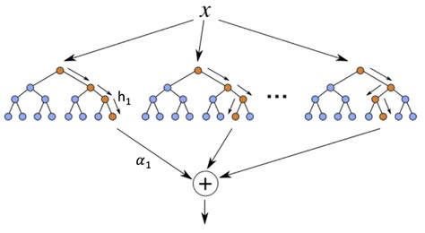 Schematic Diagram Of A Boosted Ensemble Of Decision Trees Download Scientific Diagram