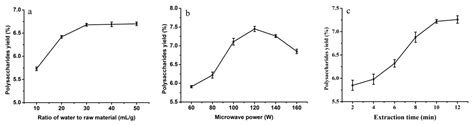 Molecules Free Full Text Optimization Of Ultrasonic Microwave Assisted Extraction And