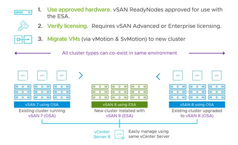 Transitioning To The Vsan Express Storage Architecture Vmware