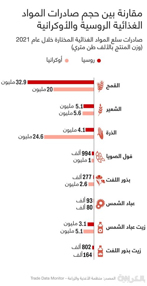 ما حجم السلع الغذائية المُصدرة من روسيا وأوكرانيا إلى دول العالم؟ Cnn