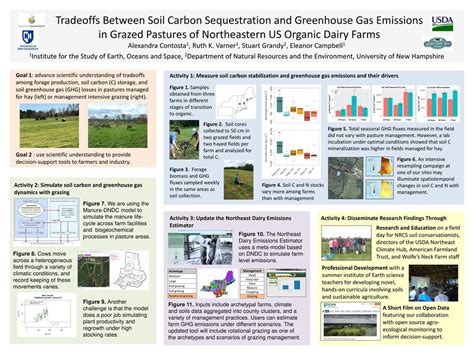 Tradeoffs Between Soil Carbon Sequestration And Greenhouse Gas