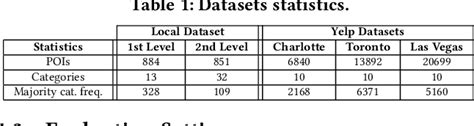 Table 1 From Classifying Points Of Interest With Minimum Metadata