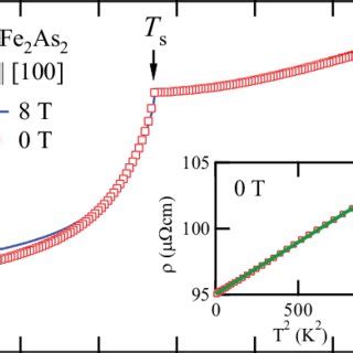 Color online Temperature dependence of electrical resistivity ρ T