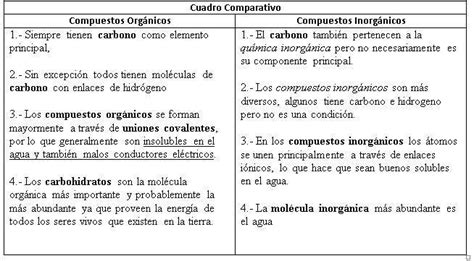 Realiza un cuadro comparativo con los compuestos orgánicos e