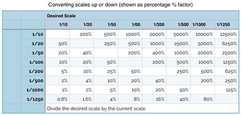 Architectural Scales And Scale Factors Autocad Scale Chart