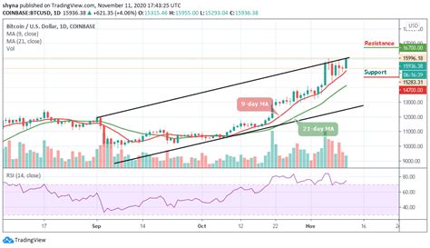 Bitcoin Price Prediction: BTC/USD Gets Ready to Break above the Long ...