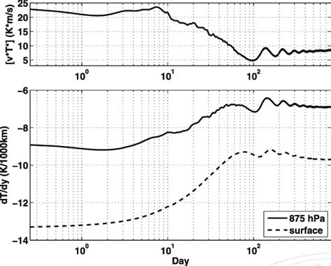 Top Time Evolution Of The Boundary Layer Averaged Poleward Eddy Heat