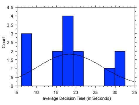 Histogram Of Distributed Decision Times Download Scientific Diagram