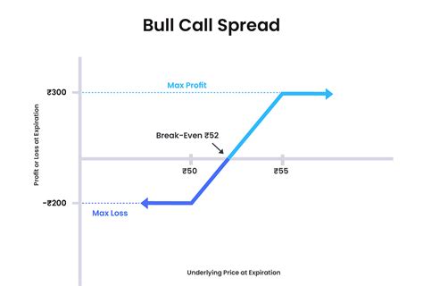 Bull Call Spread An Option Trading Strategy