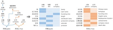 Visualization Of Top Predicted Attributes Of Multi Roles Entities